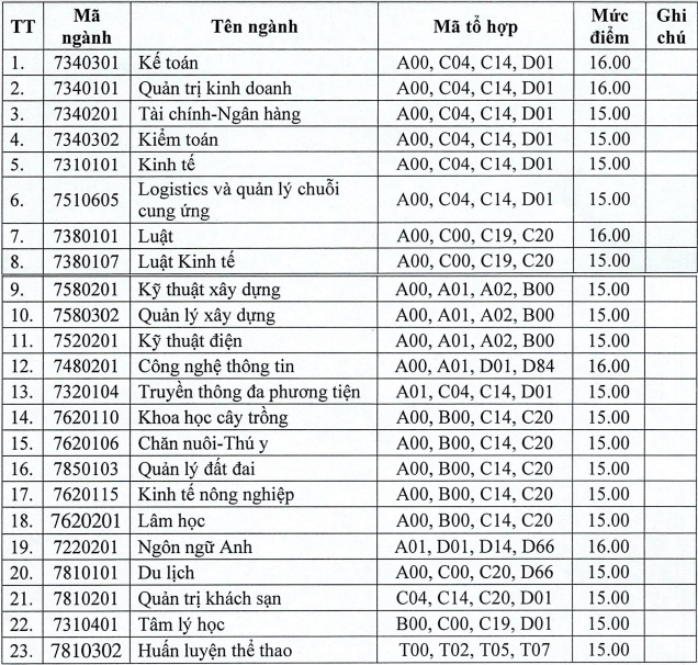 Diem san xet tuyen Dai hoc Hong Duc nam 2024