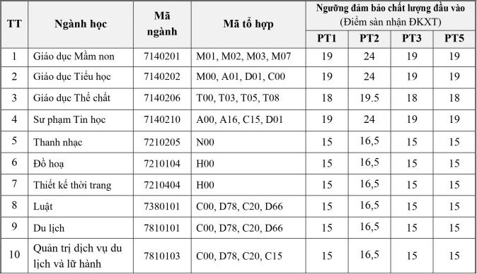 Diem san Dai hoc Van hoa, The thao va Du lich Thanh Hoa 2024