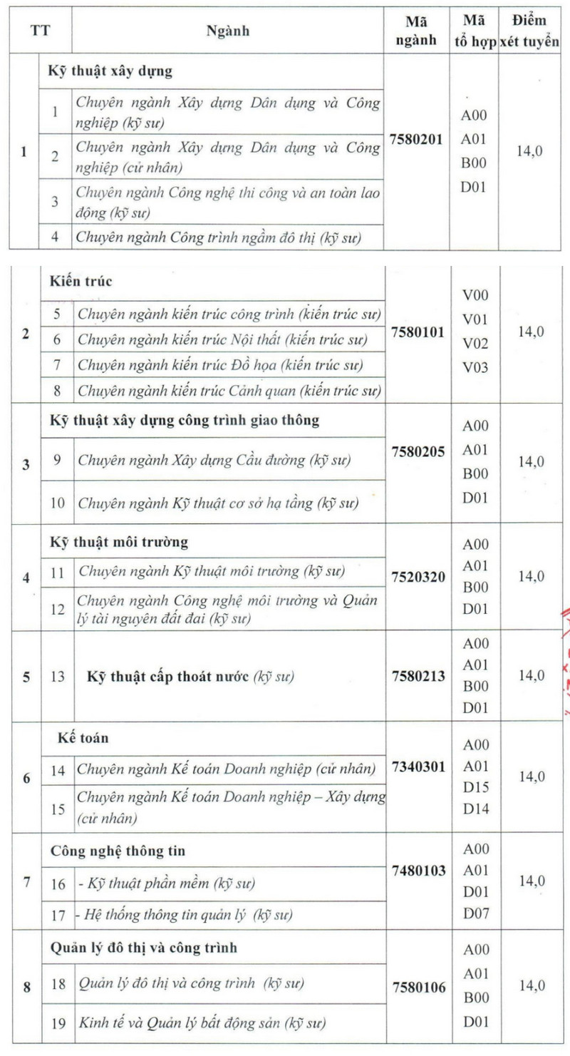 Diem san xet tuyen Dai hoc Xay dung Mien Tay 2024