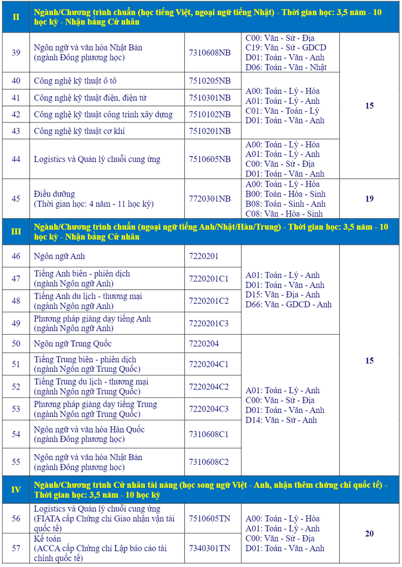 Dai hoc Ba Ria - Vung Tau cong bo nguong dam bao chat luong dau vao 2024