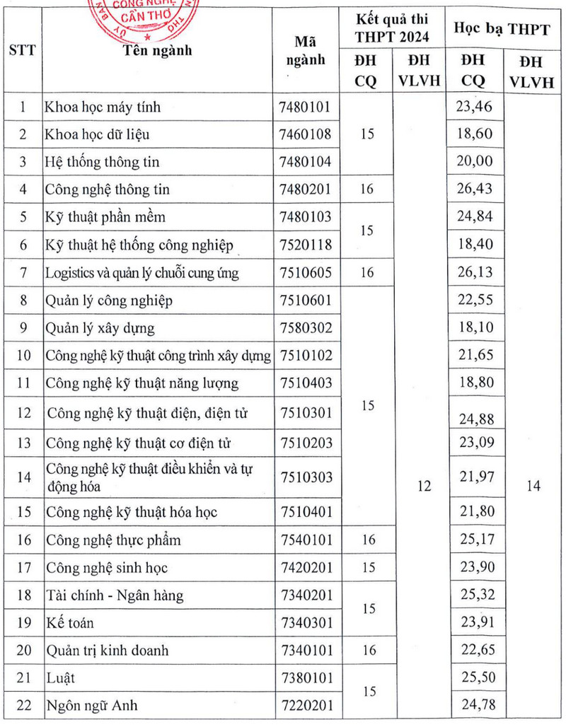 Diem san xet tuyen Dai hoc Ky thuat Cong nghe Can Tho 2024