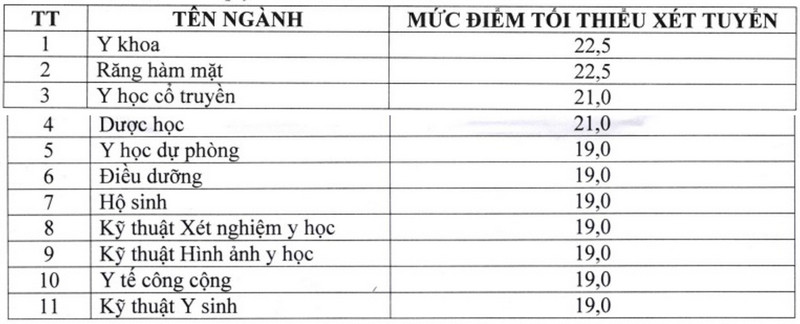 Dai hoc Y Duoc Can Tho cong bo diem san 2024