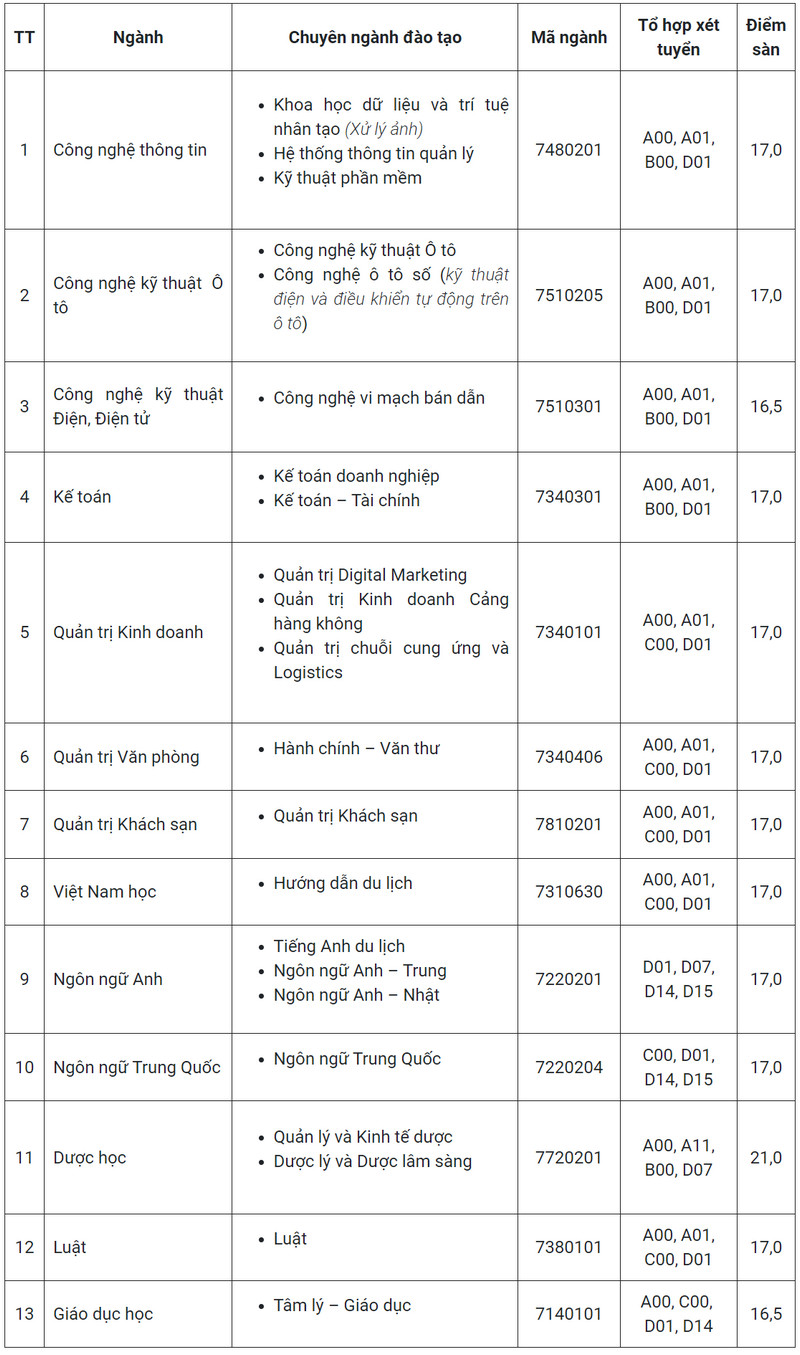 Muc diem nhan ho so xet tuyen Dai hoc Thanh Do 2024