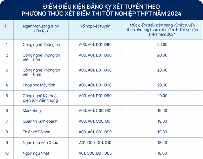 Diem nhan ho so xet tuyen Dai hoc CMC nam 2024