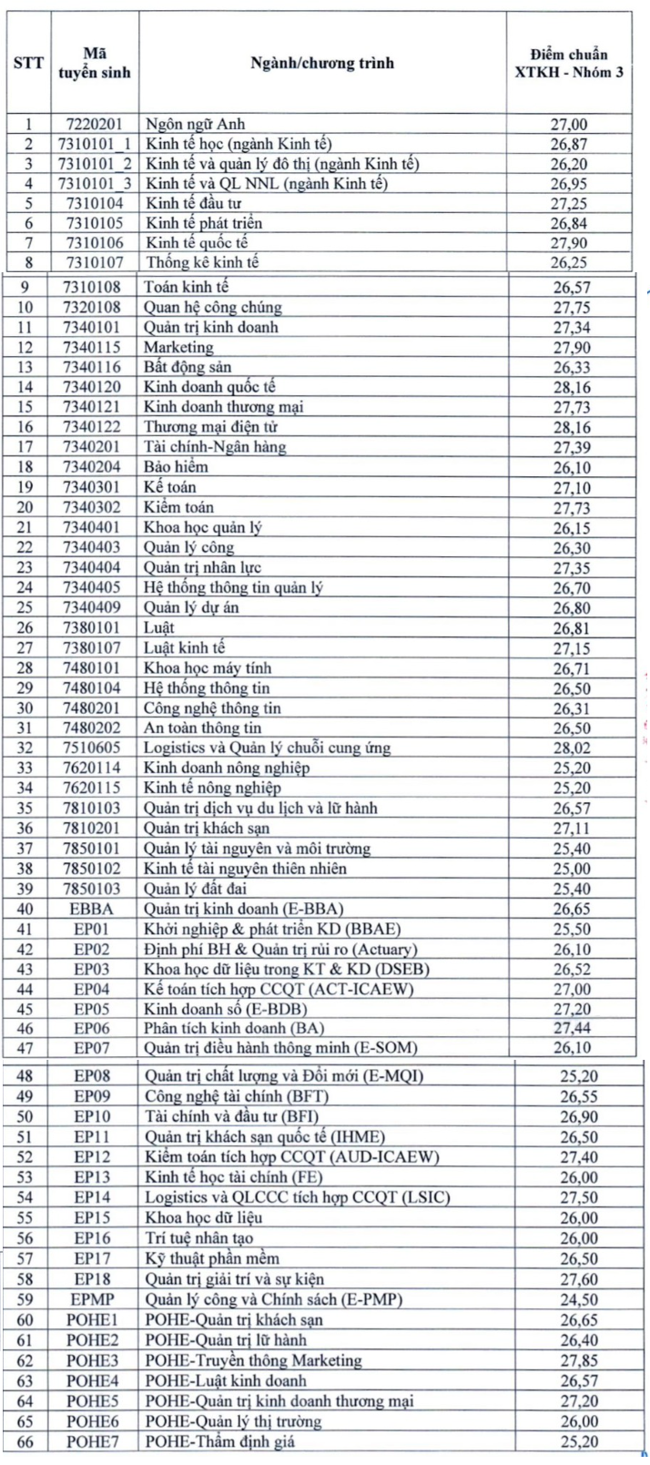 Diem chuan xet ket hop Dai hoc Kinh te quoc dan 2024