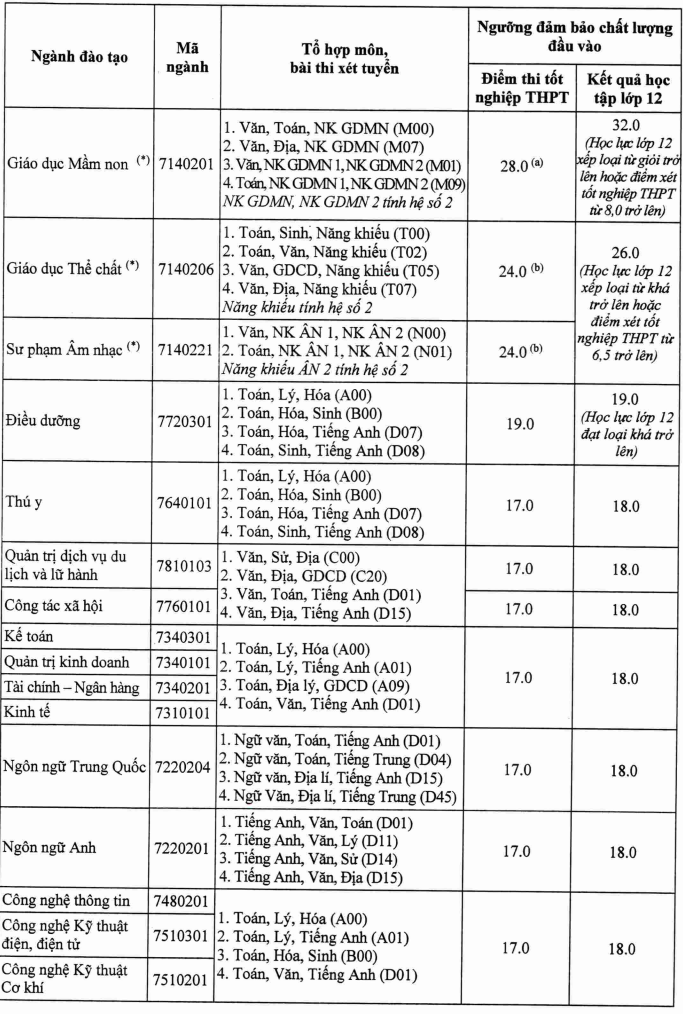 Diem nhan ho so xet tuyen Dai hoc Hung Vuong 2024