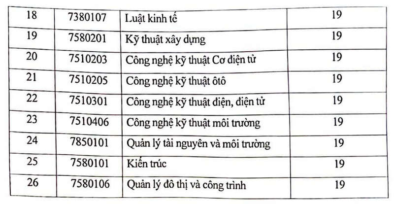 Diem san xet tuyen Dai hoc Kinh doanh va Cong nghe Ha Noi 2024