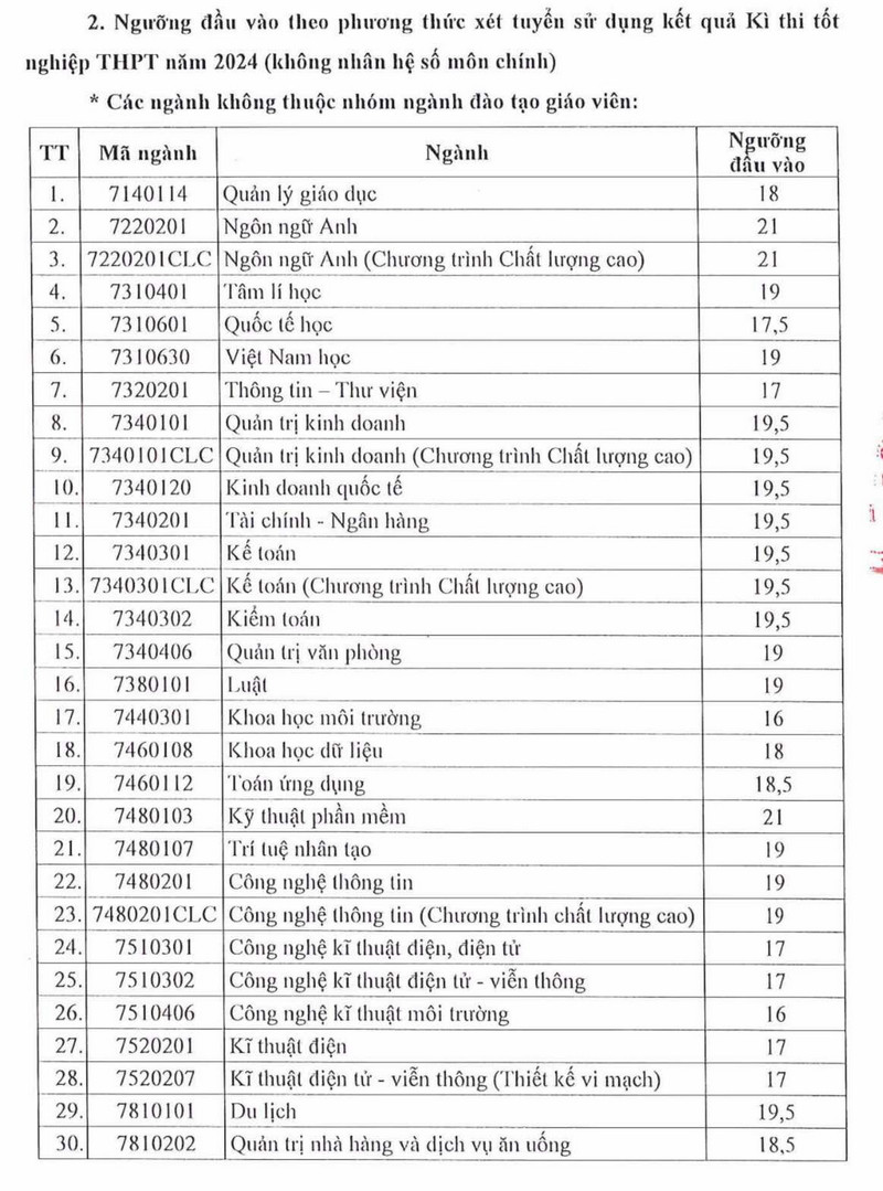 Dai hoc Sai Gon cong bo diem san xet tuyen 2024