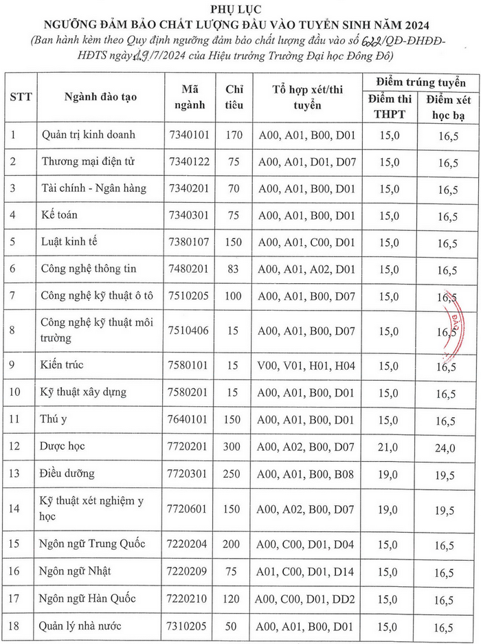 Diem nhan ho so xet tuyen Dai hoc Dong Do 2024