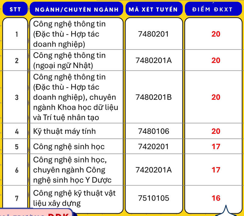 Dai hoc Bach Khoa - DH Da Nang cong bo diem san xet tuyen 2024