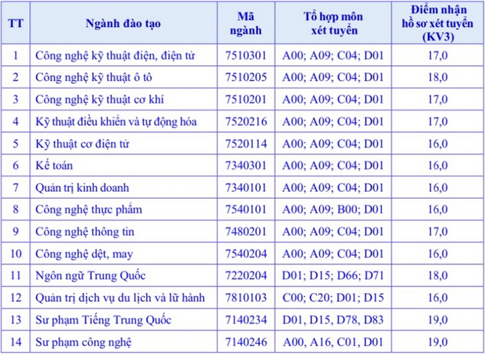 Dai hoc Sao Do cong bo diem san xet tuyen 2024