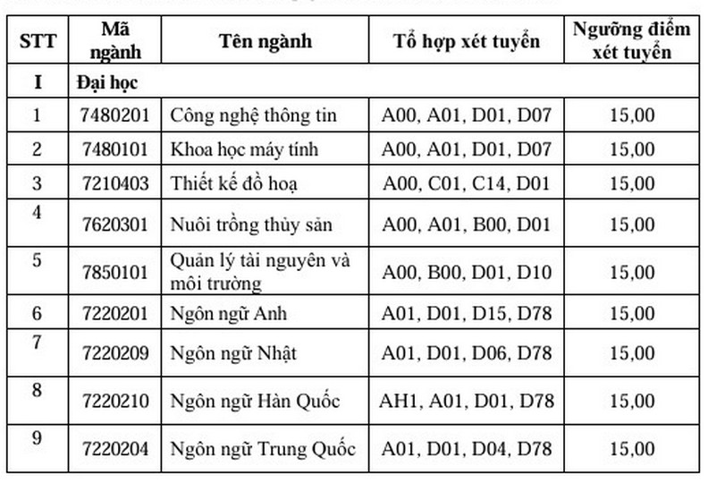 Diem san xet tuyen Dai hoc Ha Long 2024