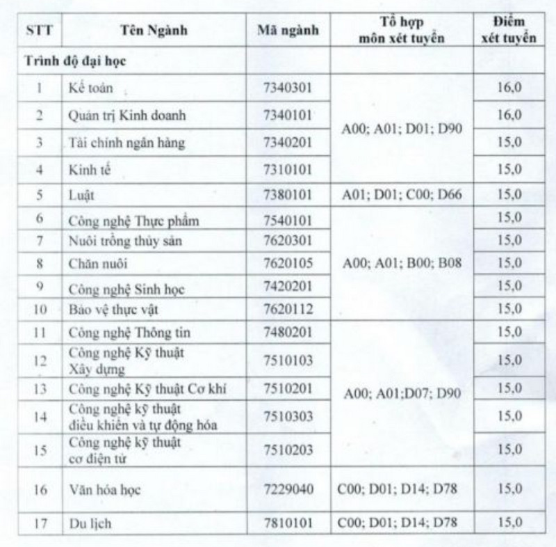 Dai hoc Tien Giang cong bo diem san xet tuyen 2024