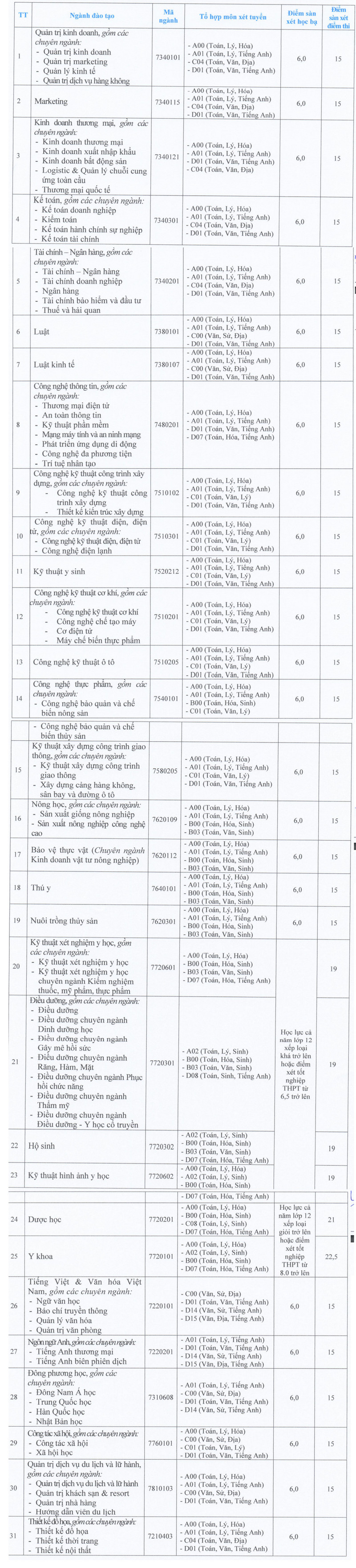 Dai hoc Cuu Long cong bo nguong diem nhan ho so xet tuyen 2024