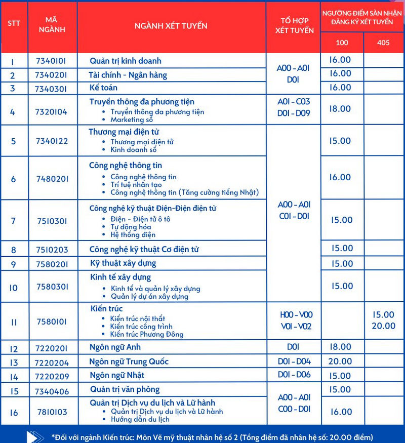 Dai hoc Phuong Dong cong bo diem san xet tuyen 2024