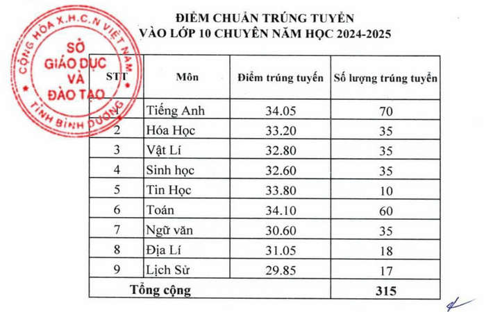 Diem chuan vao lop 10 Binh Duong nam 2024