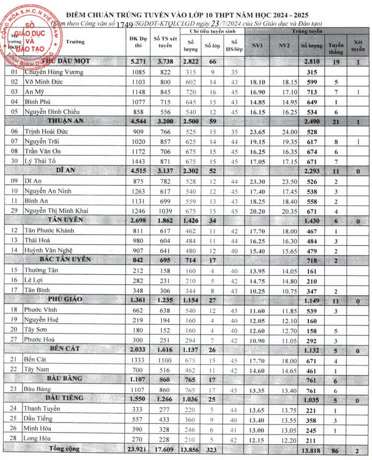 Diem chuan vao lop 10 Binh Duong nam 2024