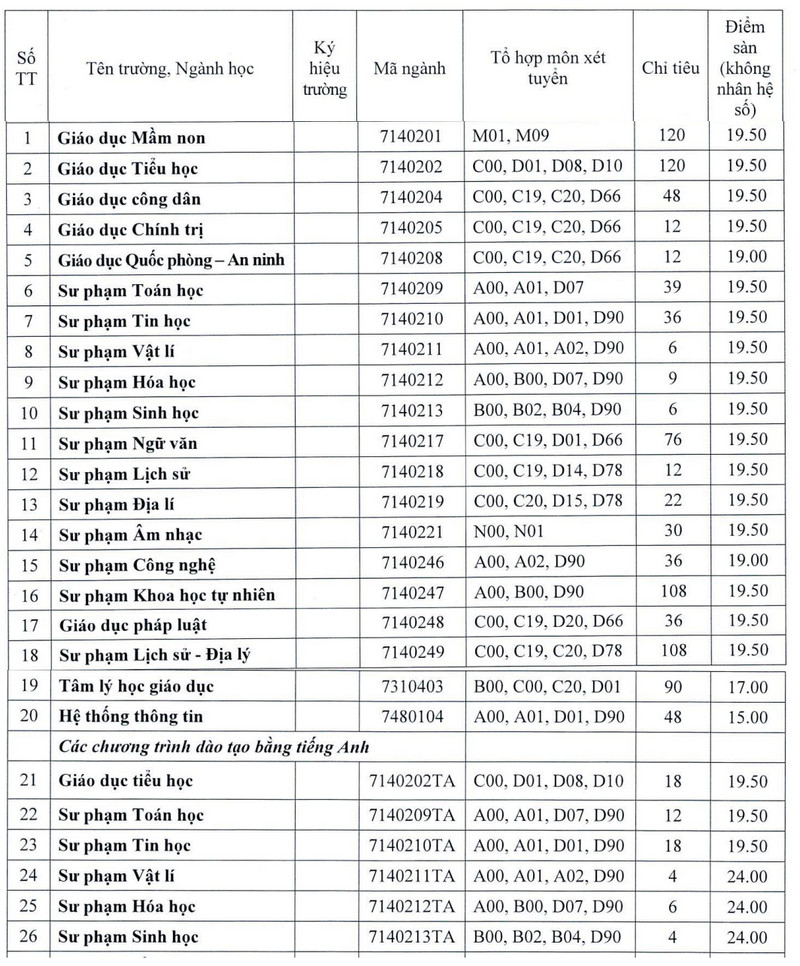 Diem san xet tuyen Dai hoc Su pham - DH Hue 2024