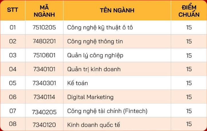 Dai hoc Cong nghe Mien Dong cong bo diem san nam 2024