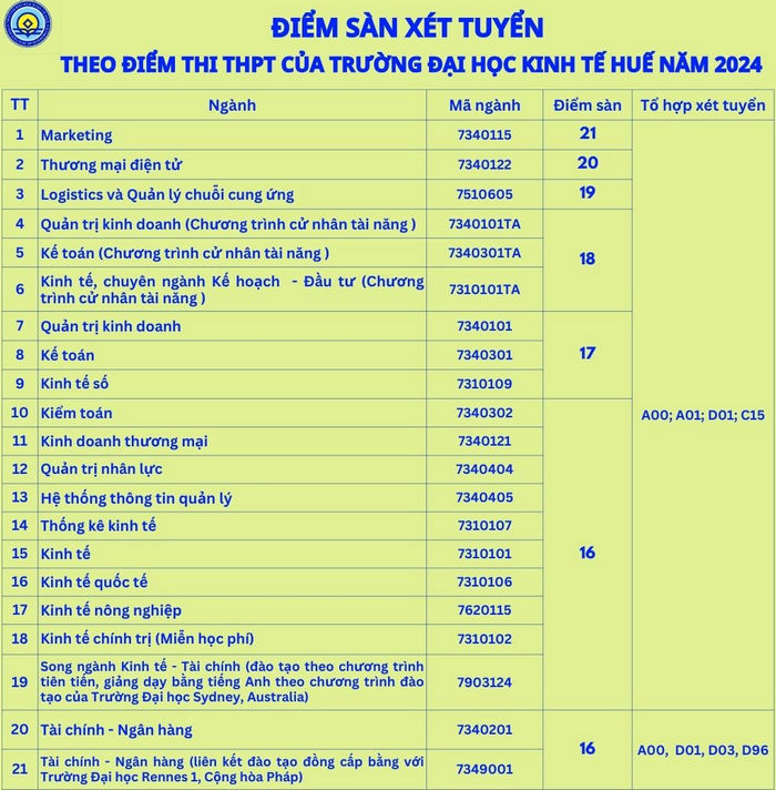 Dai hoc Kinh te - Dai hoc Hue cong bo diem san xet tuyen 2024