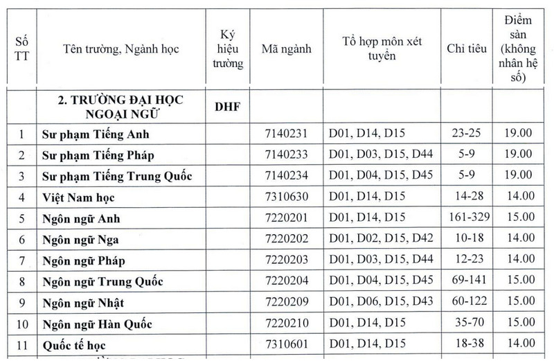 Dai hoc Ngoai ngu - Dai hoc Hue cong bo muc diem xet tuyen 2024