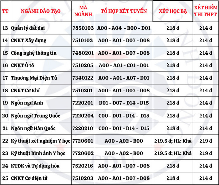 Diem san xet tuyen Dai hoc Thanh Dong nam 2024