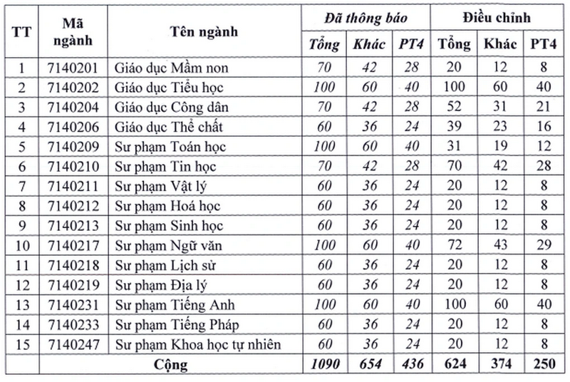 Nhieu truong Dai hoc dieu chinh chi tieu xet tuyen 2024