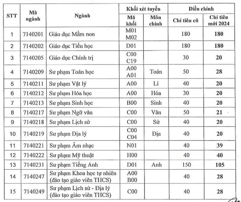 Nhieu truong Dai hoc dieu chinh chi tieu xet tuyen 2024