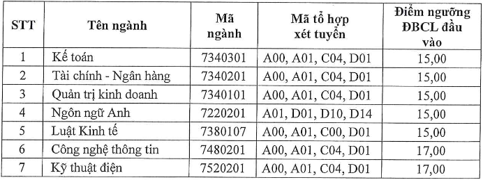 Diem san xet tuyen Dai hoc Chu Van An nam 2024