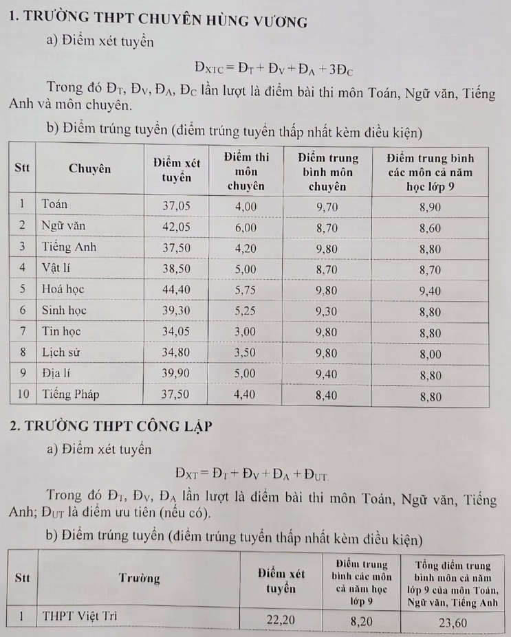 Diem chuan vao lop 10 Phu Tho nam 2024