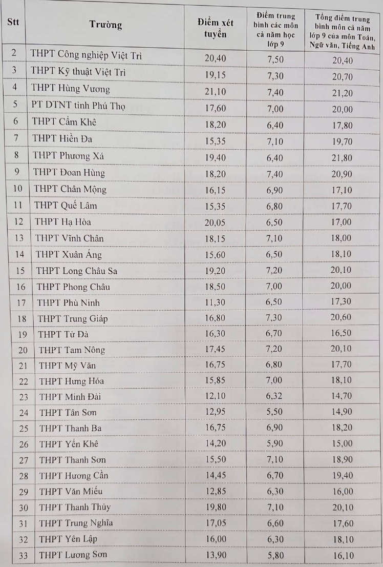 Diem chuan vao lop 10 Phu Tho nam 2024