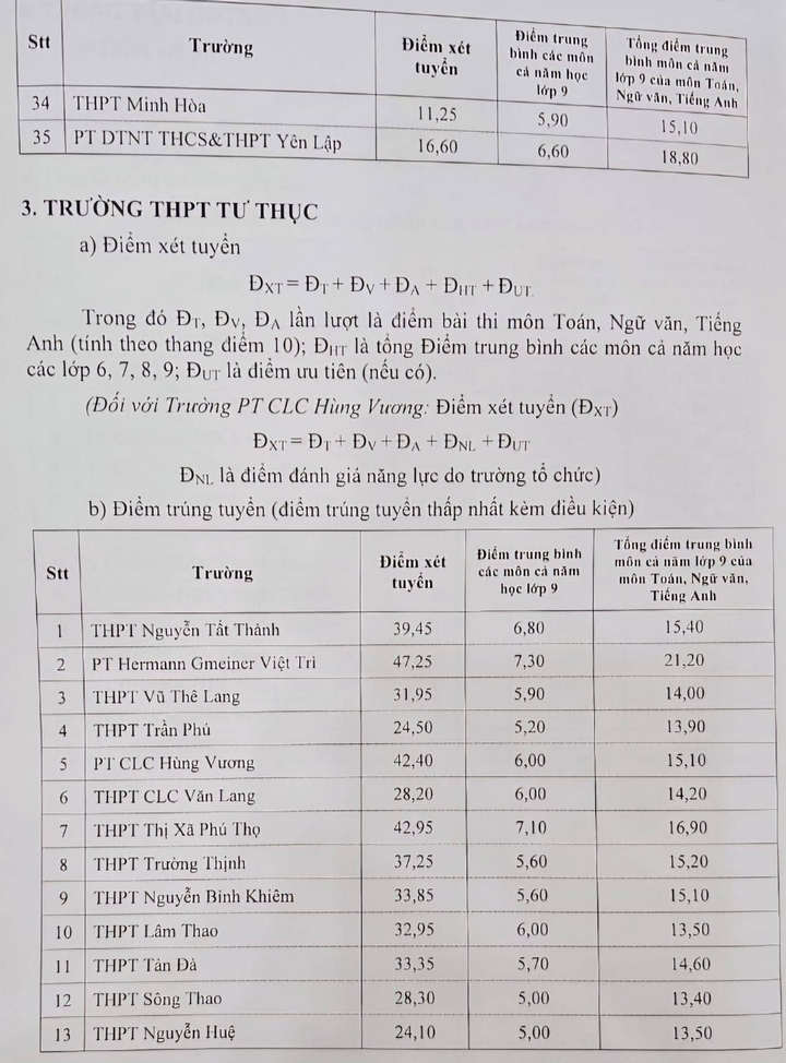 Diem chuan vao lop 10 Phu Tho nam 2024