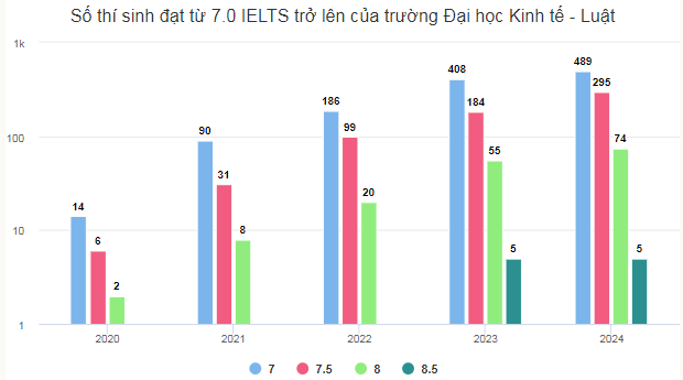 So luong thi sinh xet tuyen Dai hoc bang IELTS tang cao