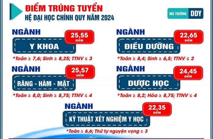 Da co diem chuan truong Y Duoc - DH Da Nang 2024