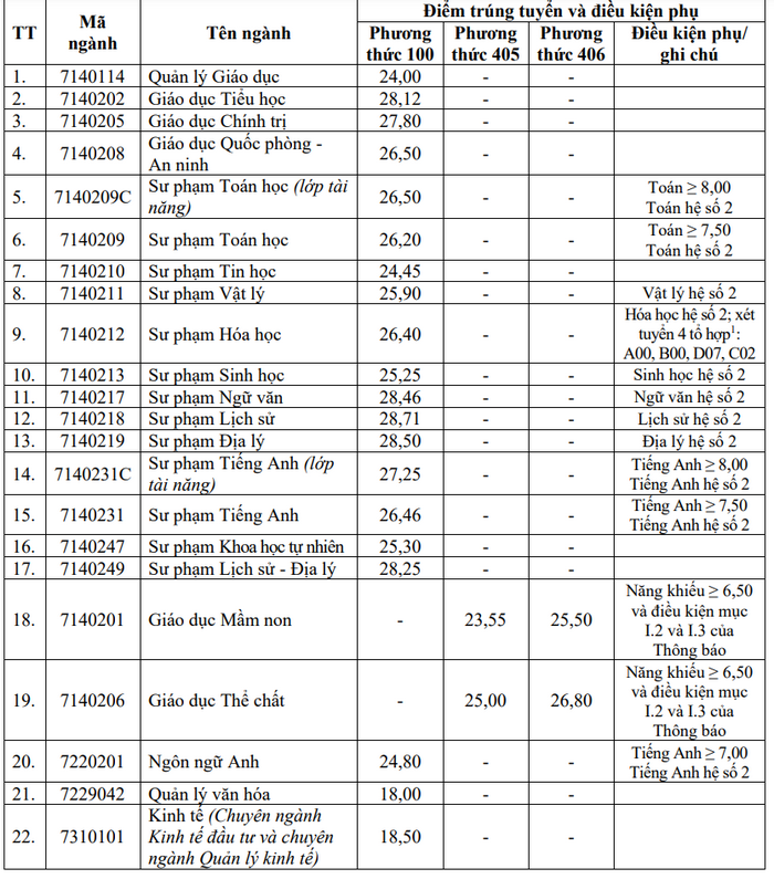 Dai hoc Vinh thong bao diem chuan trung tuyen 2024