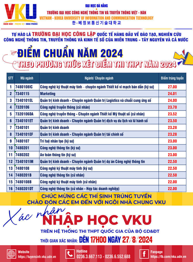 Diem chuan 2024 Dai hoc Cong nghe thong tin va Truyen thong Viet Han - DH Da Nang