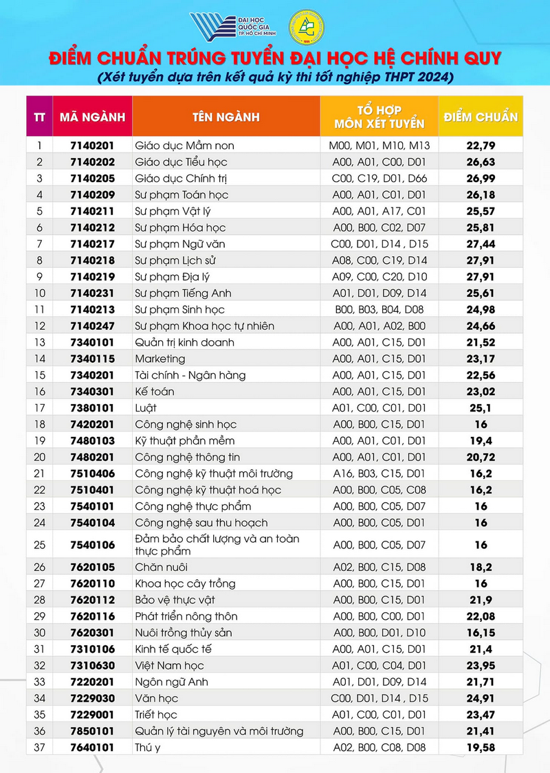 Diem chuan Dai hoc An Giang nam 2024