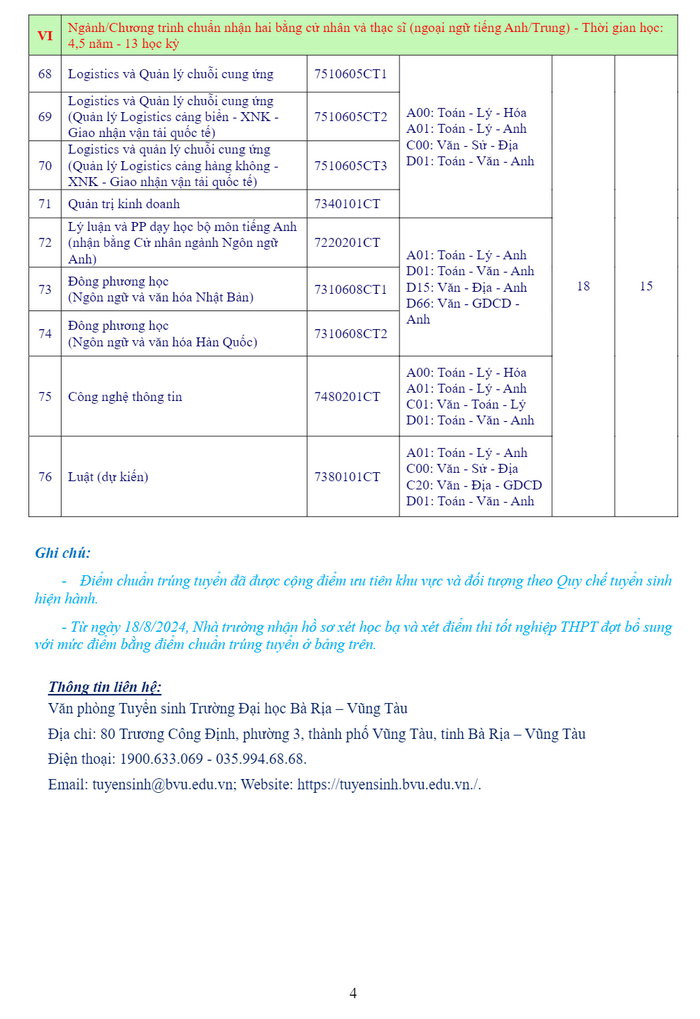 Diem chuan trung tuyen Dai hoc Ba Ria Vung Tau nam 2024