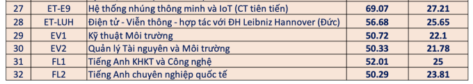 Da co diem chuan Dai hoc Bach khoa Ha Noi 2024