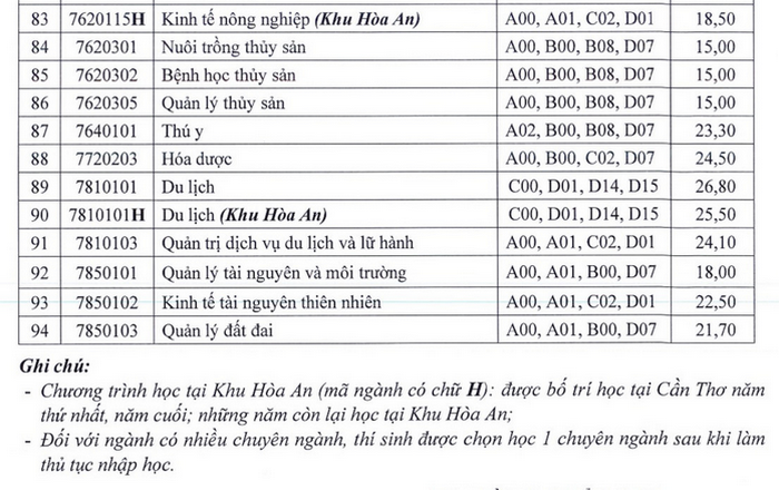 Dai hoc Can Tho cong bo diem chuan trung tuyen 2024