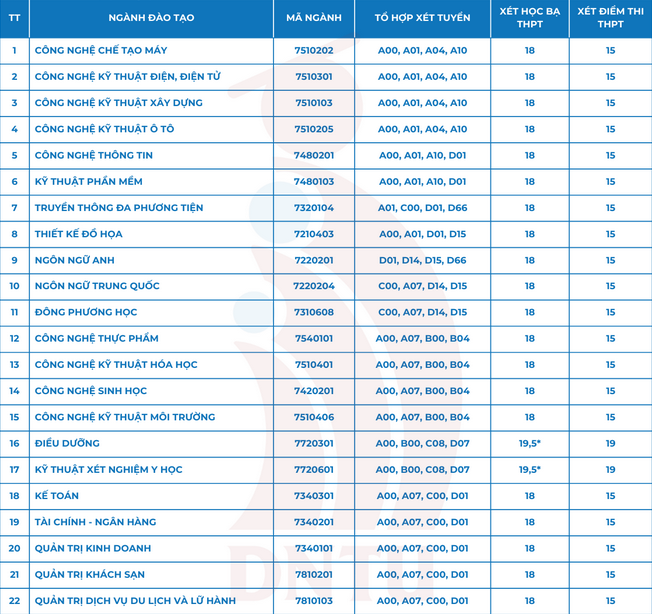 Diem chuan Dai hoc Cong nghe Dong Nai nam 2024