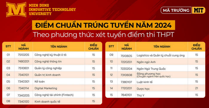 Dai hoc Cong nghe Mien Dong cong bo diem chuan trung tuyen 2024