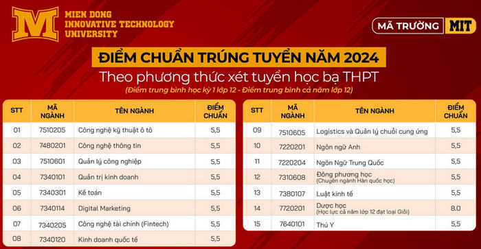 Dai hoc Cong nghe Mien Dong cong bo diem chuan trung tuyen 2024