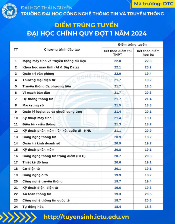 Diem chuan Dai hoc Cong nghe Thong tin va Truyen thong - DH Thai Nguyen 2024