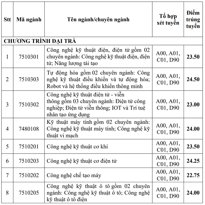 Diem chuan Dai hoc Cong nghiep TPHCM nam 2024