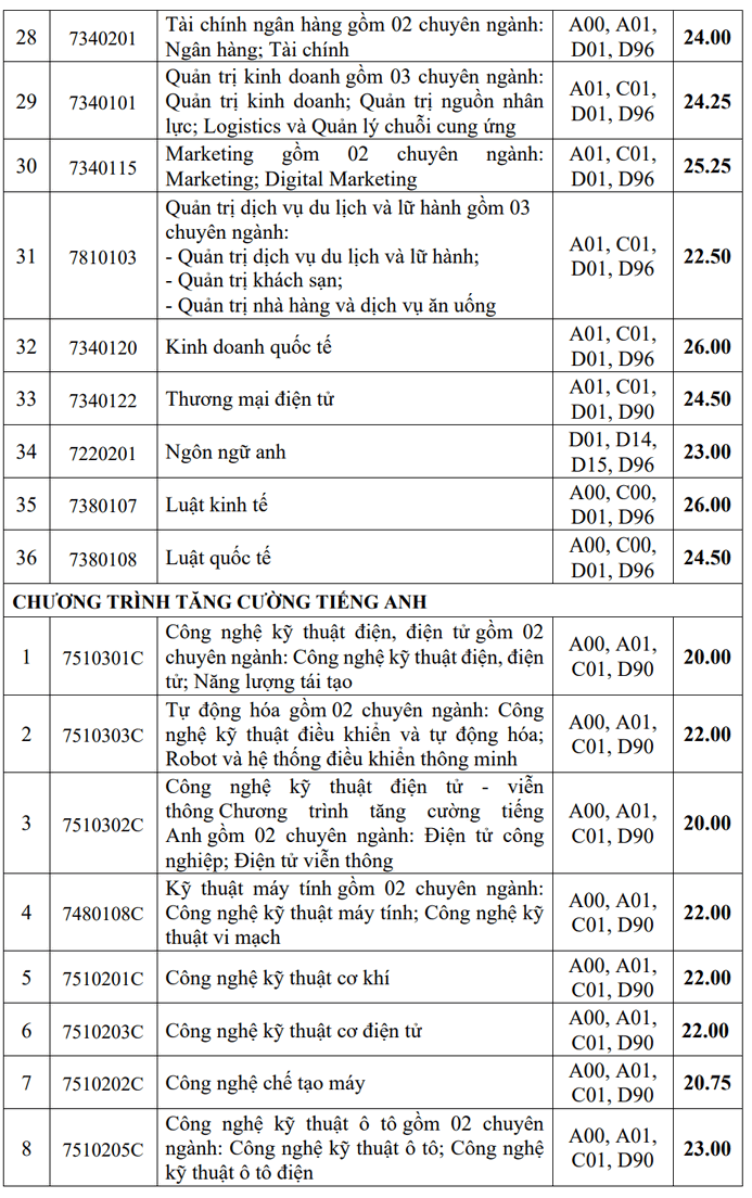 Diem chuan Dai hoc Cong nghiep TPHCM nam 2024