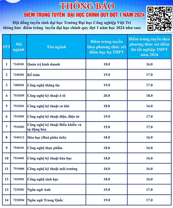 Truong Dai hoc Cong nghiep Viet Tri thong bao diem chuan 2024