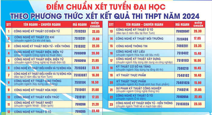 Diem chuan truong Dai hoc Su pham Ky thuat - DH Da Nang 2024