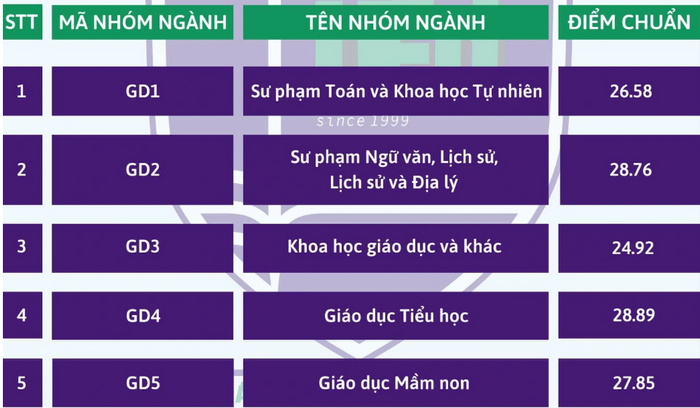 Truong Dai hoc Giao duc - DHQGHN thong bao diem chuan 2024