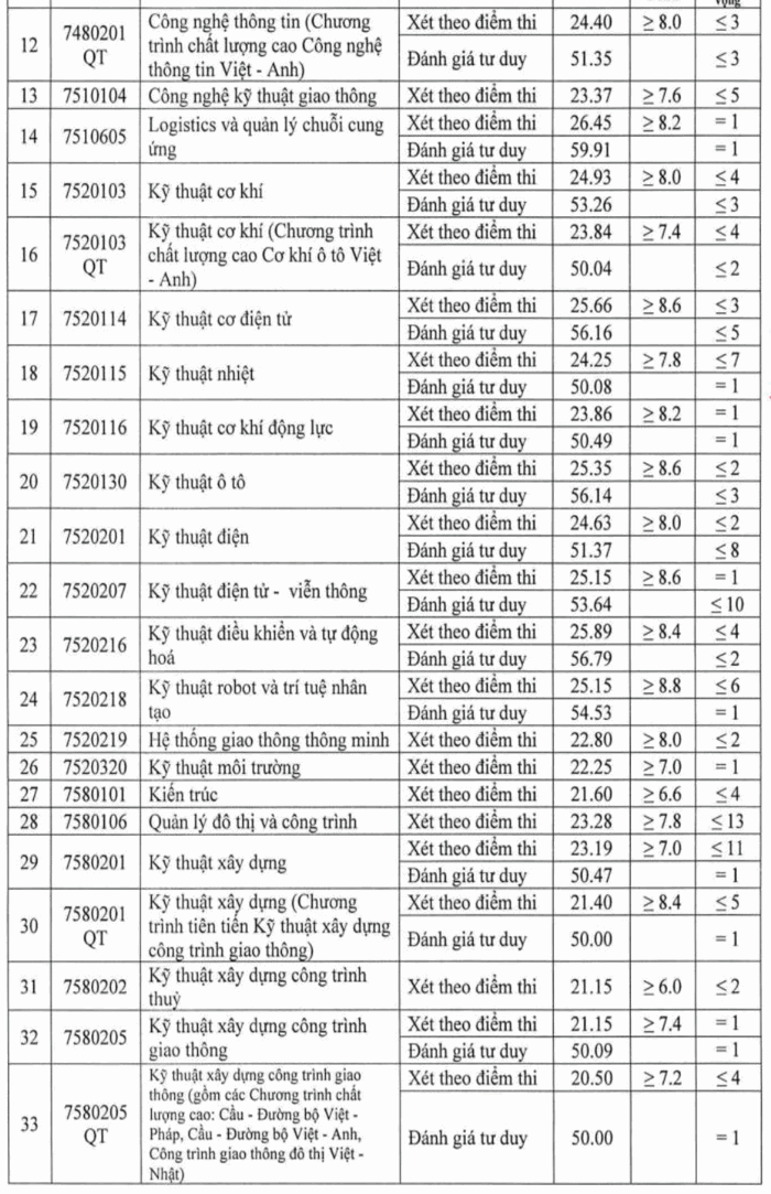 Dai hoc Giao thong van tai cong bo diem chuan 2024